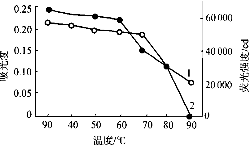 10 环境因子和变性剂作用下B-藻红蛋白的光谱与荧光特性